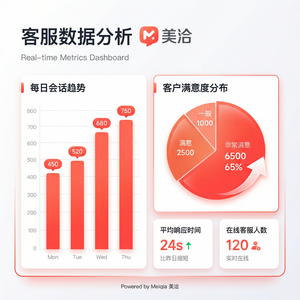 美洽在线客服系统营销创意